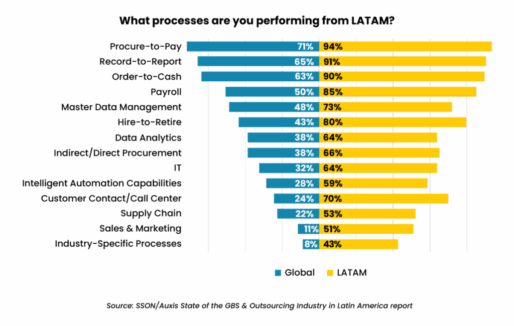 Bar chart comparing nearshore service delivery capabilities by business function