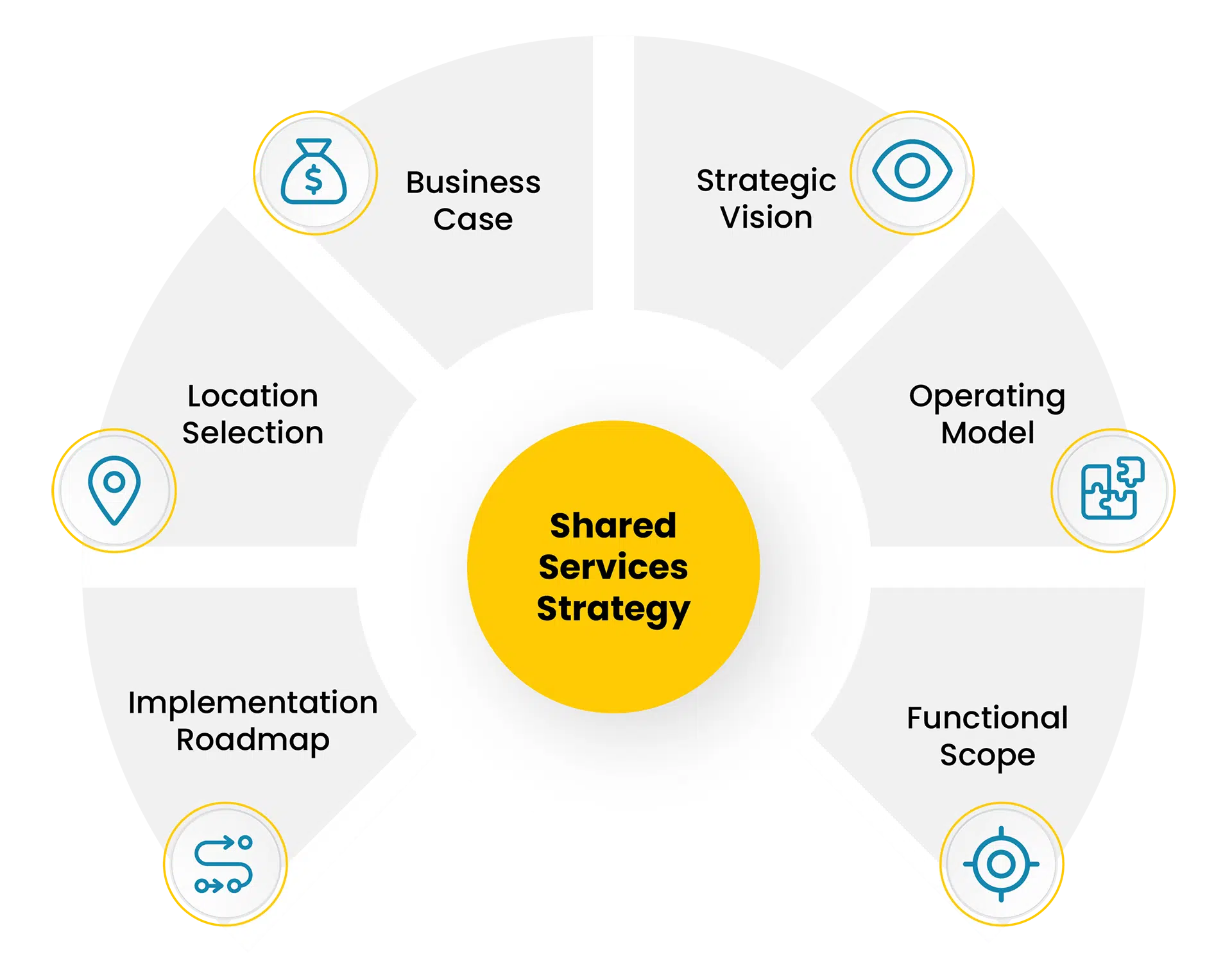 Diagram illustrating finance shared services strategy with six key elements like business case and strategic vision