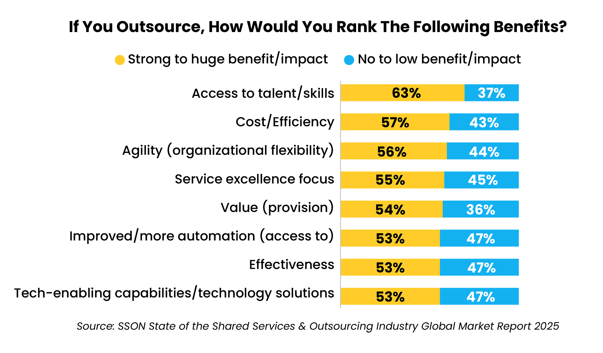 Bar chart comparing adoption of finance shared services across eight core processes highlighting adoption percentages