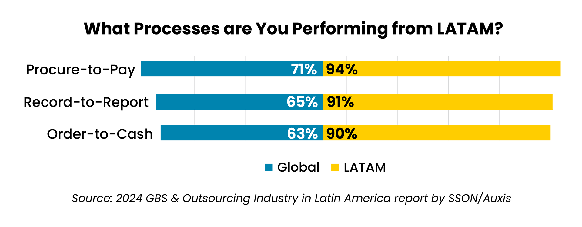 Horizontal bar chart comparing efficiency metrics of finance shared services functions with high performance percentages