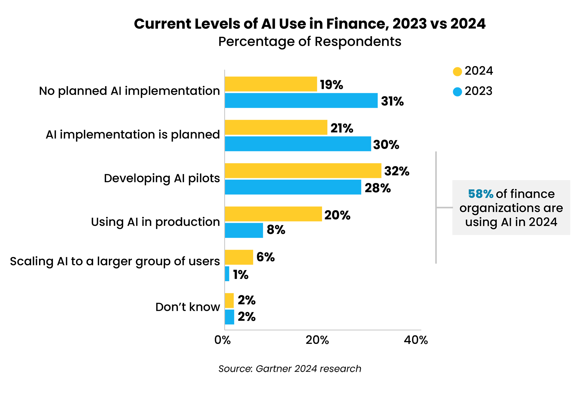 Bar chart illustrating AI adoption rates across finance shared services functions noting 58 adoption overall in 2024