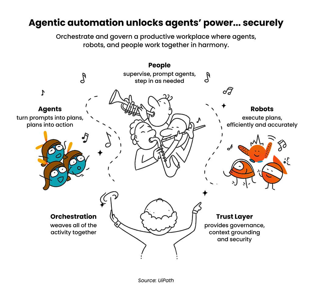 Agentic AI orchestration visual with animated characters symbolizing automation tools