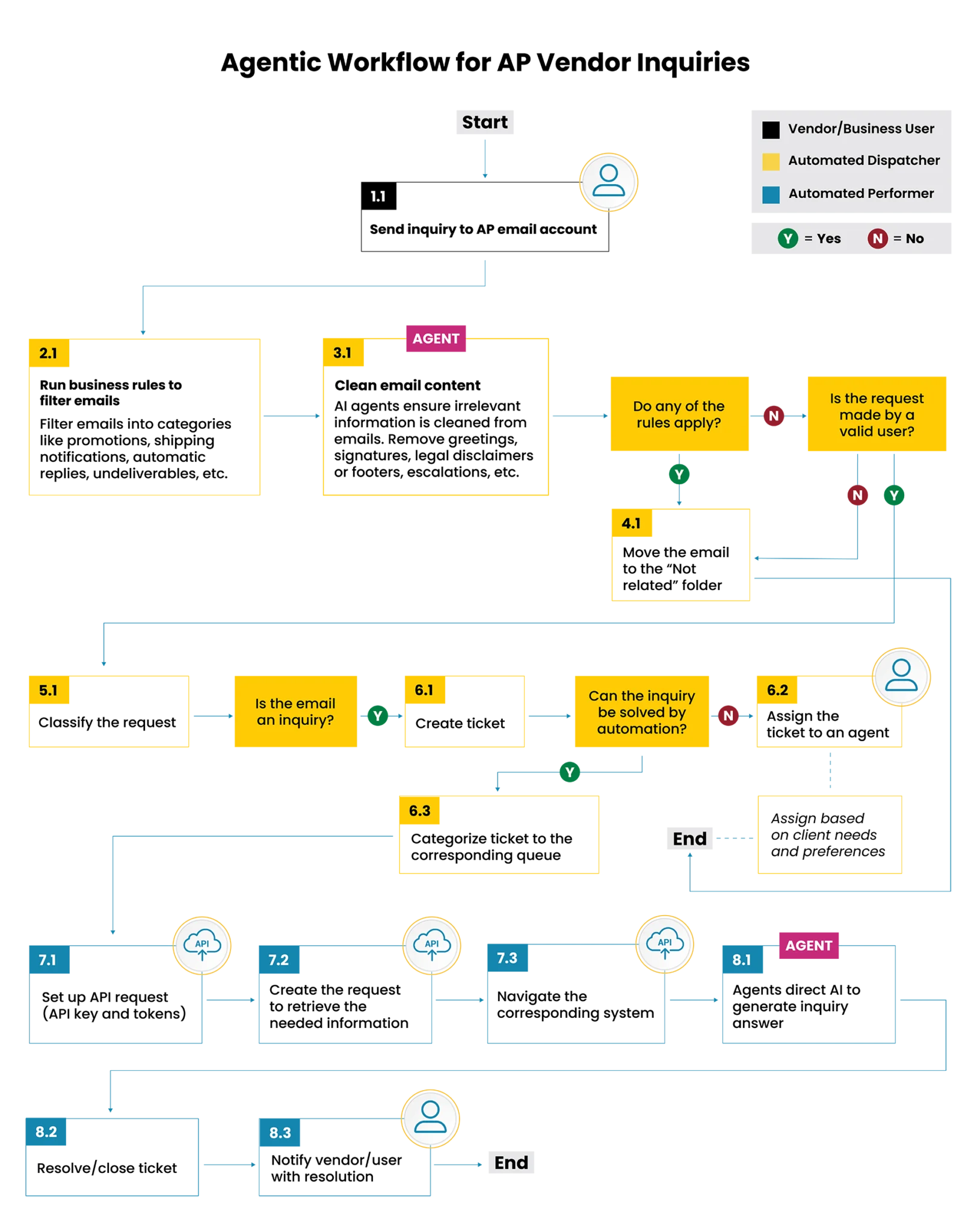 AI vendor inquiry workflow diagram for accounts payable automation