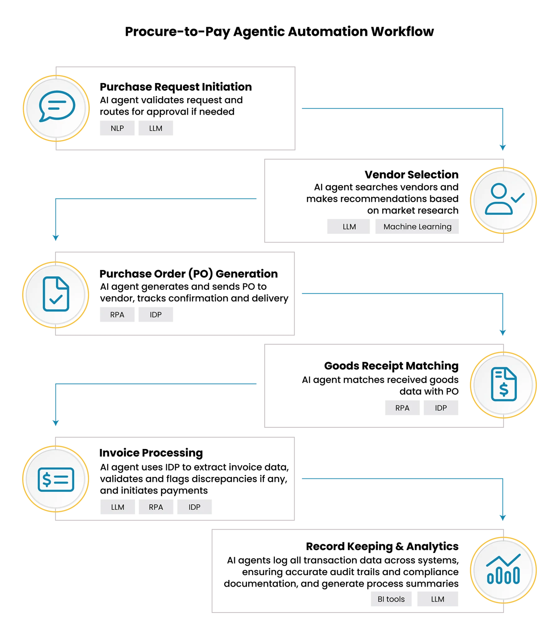 Agentic AI orchestration of finance technologies across the automation stack