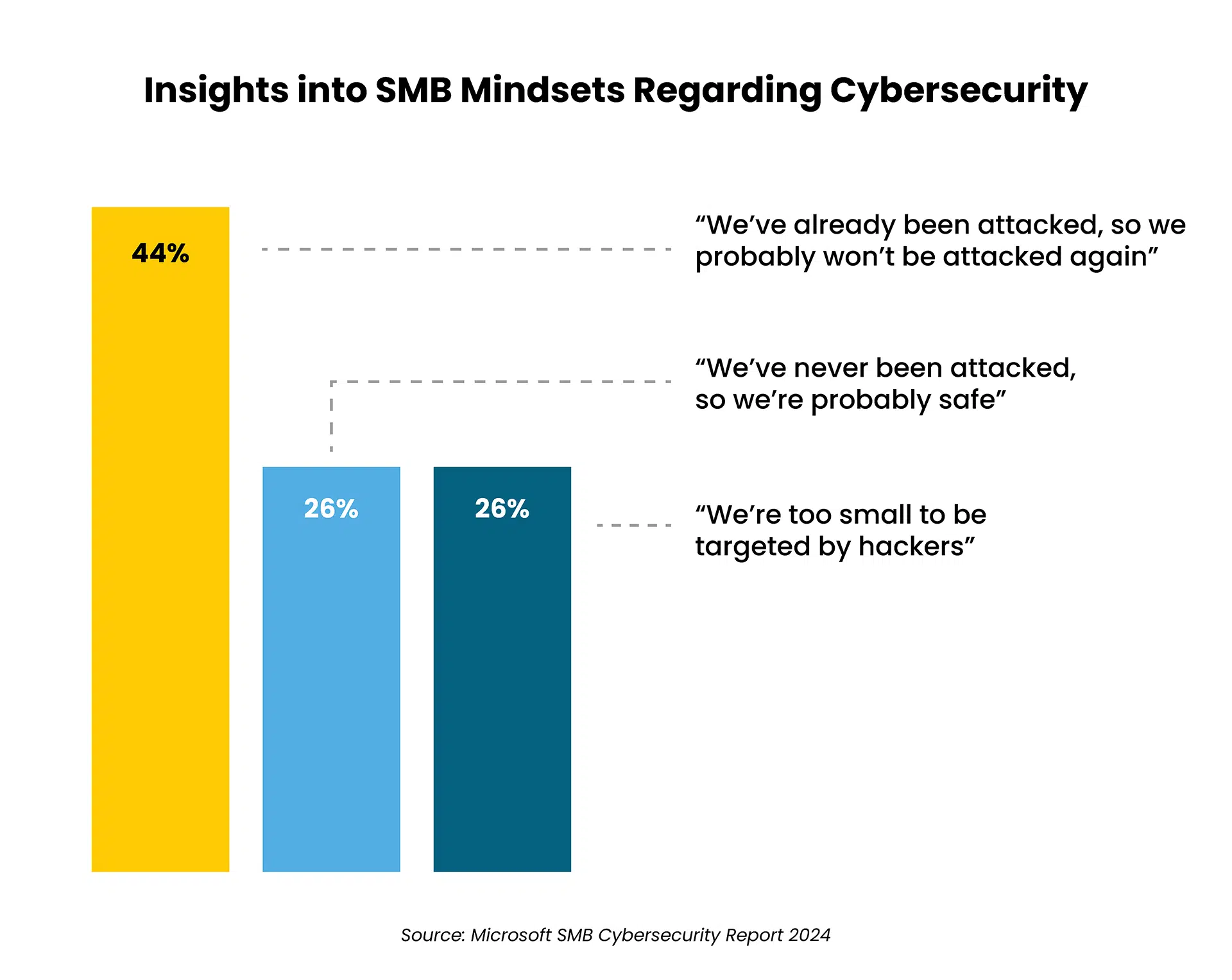 SMB cybersecurity perception chart showing misconceptions affecting cybersecurity ROI and information security ROI