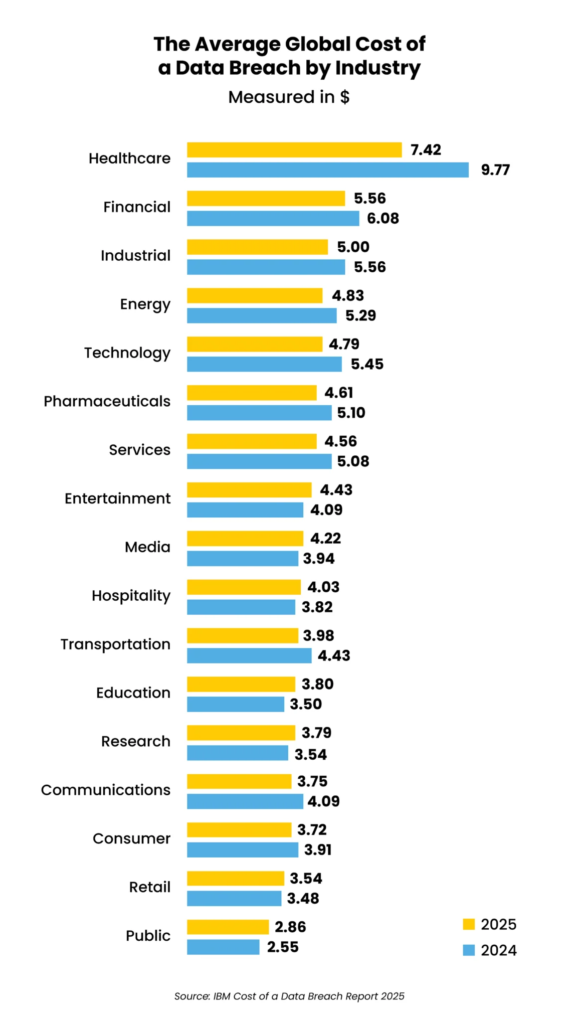 Global data breach costs by industry chart showing importance of cybersecurity ROI and IT security ROI strategies