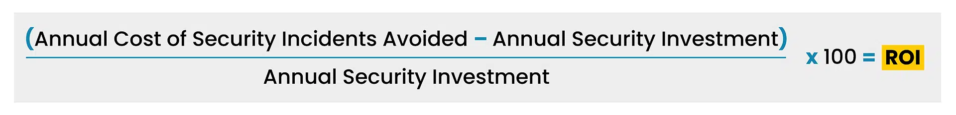 Cybersecurity ROI formula example showing 200 percent return on IT security investment