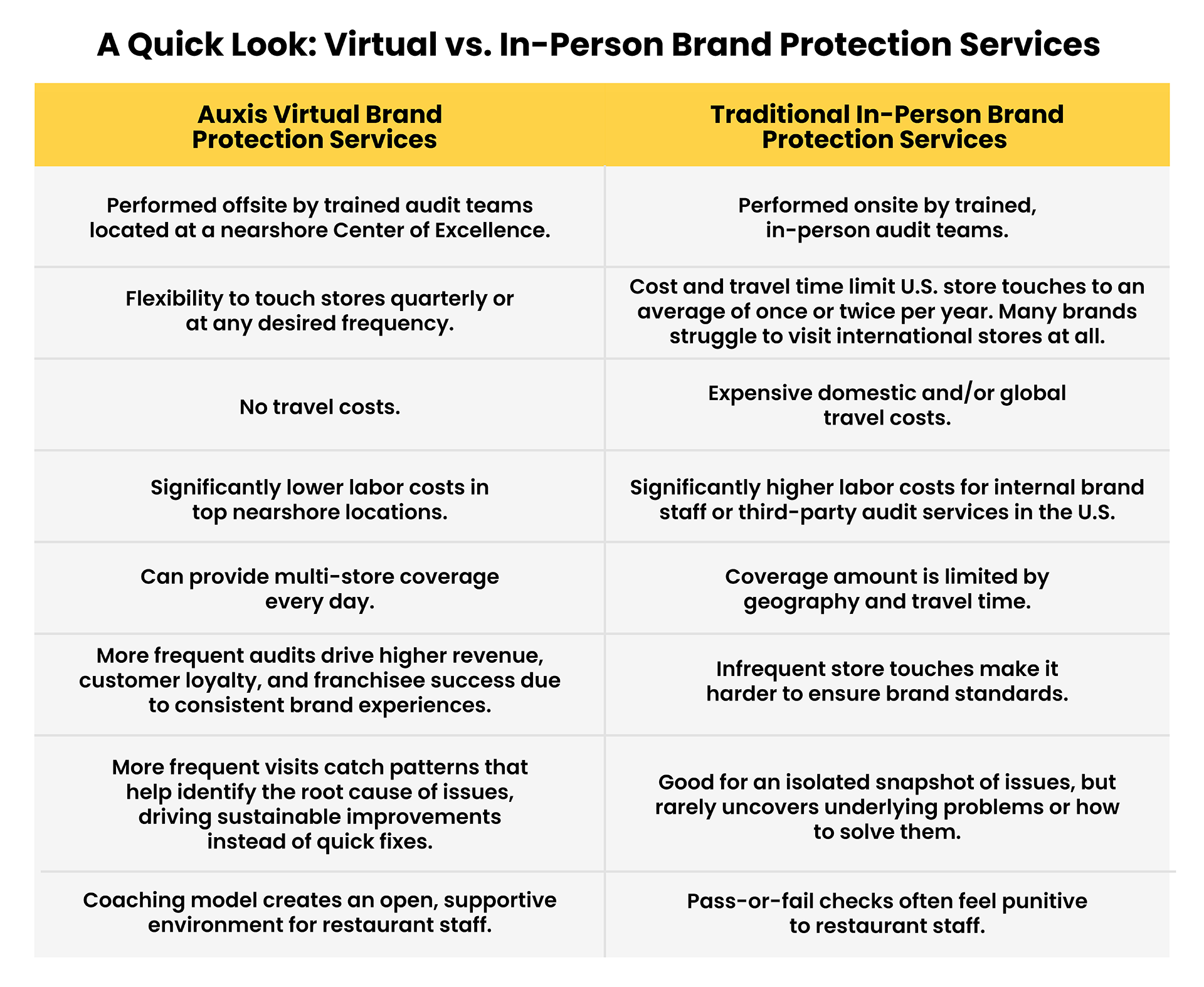 Chart comparing virtual food safety audits and traditional audits highlighting compliance cost savings and quality assurance