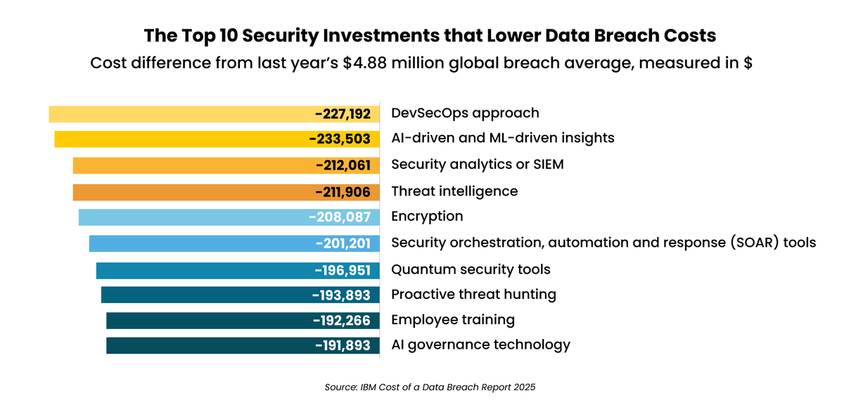 Infographic of top 10 security investments lowering breach costs while maximizing cybersecurity ROI and IT security ROI