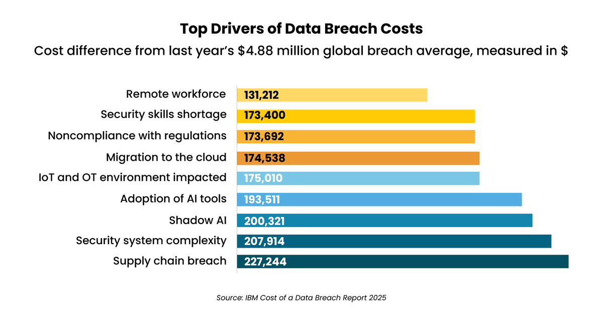 Data breach cost drivers chart showing risks and why cybersecurity ROI and IT security ROI are critical for businesses
