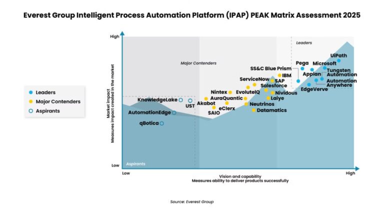 2026 Guide: Best RPA Tools and Why UiPath is #1 - Auxis