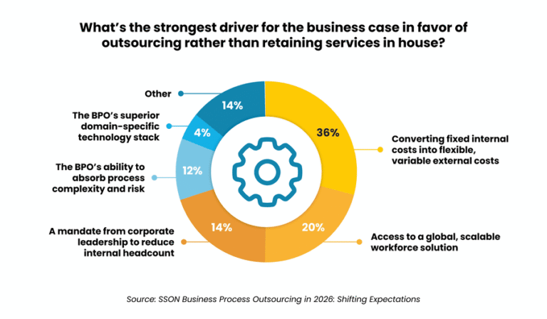 Key drivers for outsourcing include cost flexibility technology advantages and workforce scalability