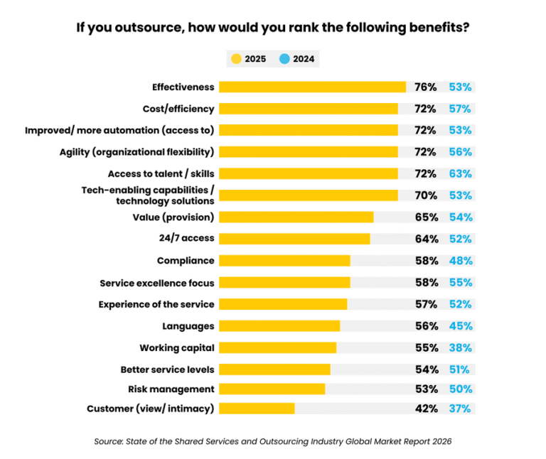 Outsourcing benefits ranked for 2024 and 2025 highlighting effectiveness cost efficiency and access to talent
