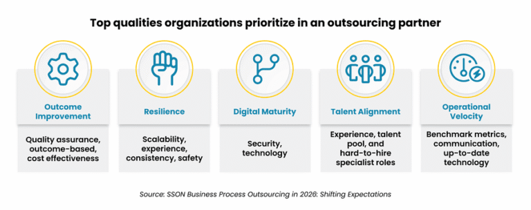 Key qualities for outsourcing partners include outcome improvement resilience digital maturity talent alignment and operational velocity