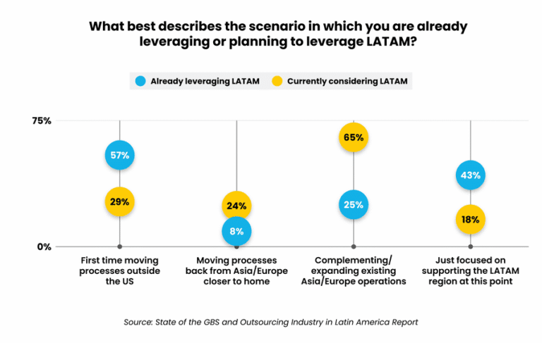 Bar graph illustrating scenarios for leveraging LATAM highlighting first time moves and expansions from AsiaEurope