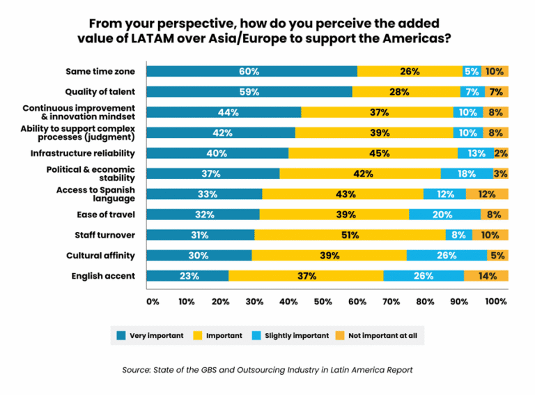 LATAM's value over Asia/Europe highlighted in a bar graph, focusing on factors like time zone and talent quality.