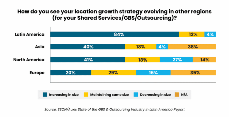 Location growth strategy survey results show Latin America leading with 84 planning to increase size in shared services