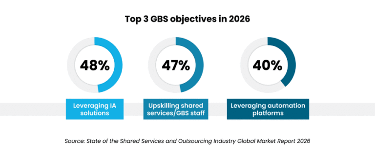 Top three GBS objectives for 2026 leveraging IA solutions upskilling staff and automation platforms