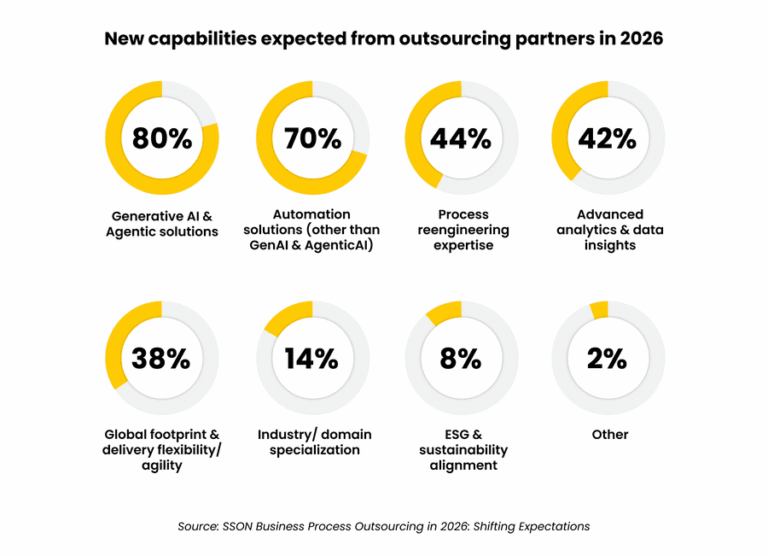 Outsourcing partners in 2026 are expected to prioritize generative AI automation and advanced analytics capabilities