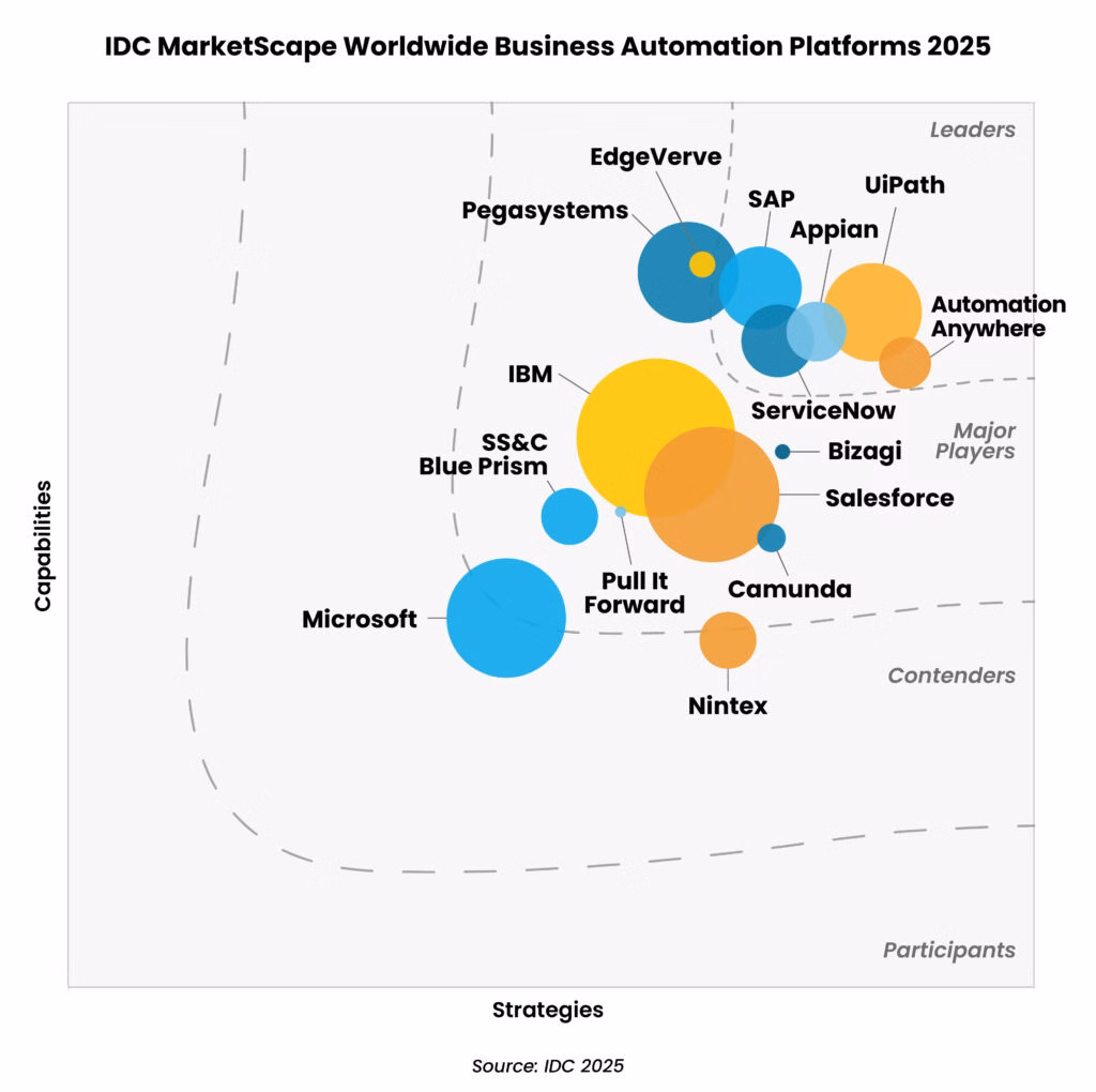 ranking top rpa tools 2025