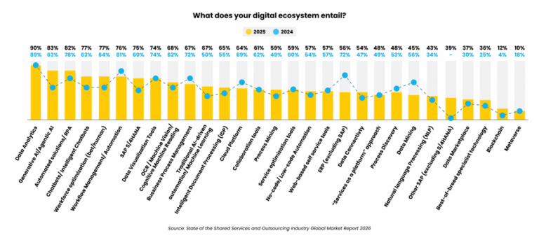 Digital ecosystem trends show a decline in various services from 2023 to 2024 highlighting shifting priorities