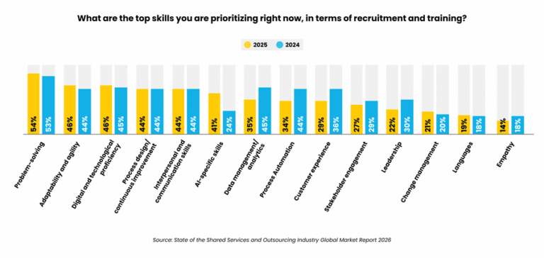 Top skills prioritized for recruitment and training in 2024 and 2025 highlighting problem solving and adaptability