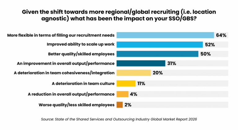Impact of global recruiting on SSOGBS shows flexibility in recruitment needs and improved employee quality