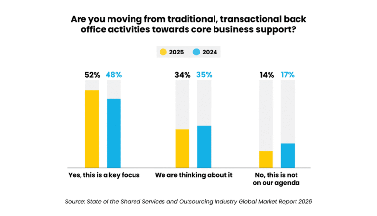 Survey results show a shift from traditional back office activities to core business support highlighting industry focus for 2025