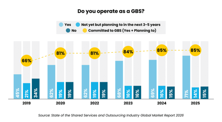 Growing commitment to GBS operations with increasing percentages planning to adopt by 2025