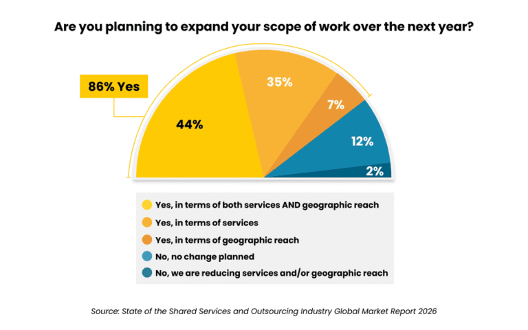 86 of respondents plan to expand their services and geographic reach in the upcoming year highlighting growth trends