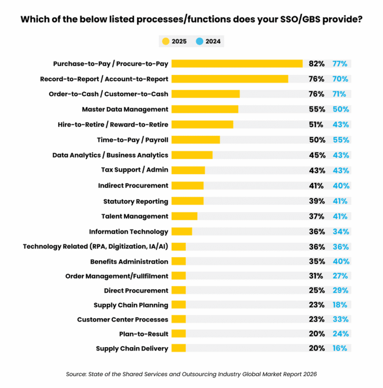 Shared services trends for 2024 and 2025 highlighting key process functions and their projected changes