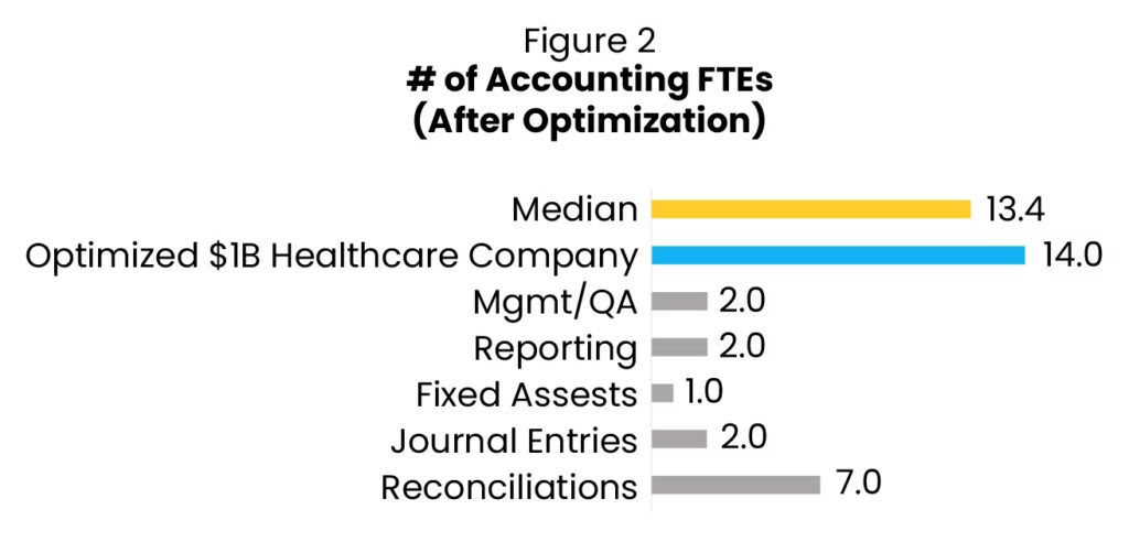 A bar chart titled  of Accounting FTEs After Optimization shows an optimized  alt=