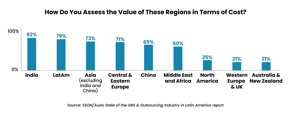image - 2025-09-18T103736394 - Auxis Value assessment of global regions for outsourcing costs highlighting India and Latin America as top choices