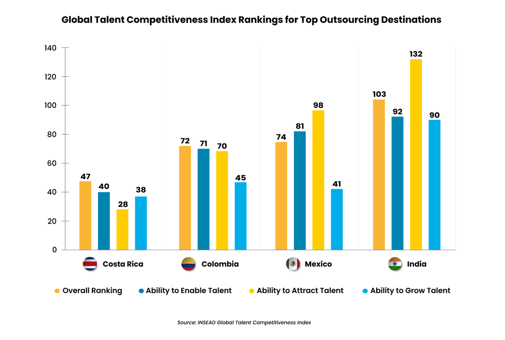 image - 2025-09-18T103741196 - Auxis Global Talent Competitiveness Index chart comparing Costa Rica Colombia Mexico and India as top outsourcing destinations