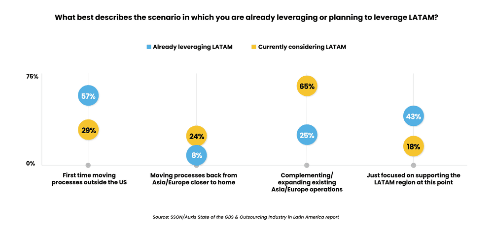 image - 2025-09-18T103743498 - Auxis Graph illustrating outsourcing scenarios for Latin America versus AsiaEurope highlighting trends in leveraging LATAM