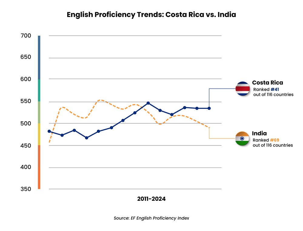 image - 2025-09-18T103750746 - Auxis Graph comparing English proficiency trends between Costa Rica and India from 2011 to 2024 highlighting rankings and scores