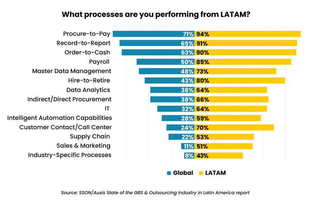image - 2025-09-18T103753141 - Auxis Bar chart comparing outsourcing processes performed in LATAM versus global averages highlighting key areas like Payroll and Data Analytics