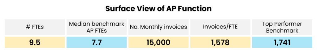 A chart of AP metrics 95 FTEs 15000 monthly invoices and 1578 invoicesFTE compared to a top performer benchmark of 1741