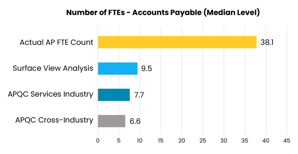 A bar chart showing an actual AP FTE count of 381 which is significantly higher than the three industry benchmarks shown 95 77 and 66