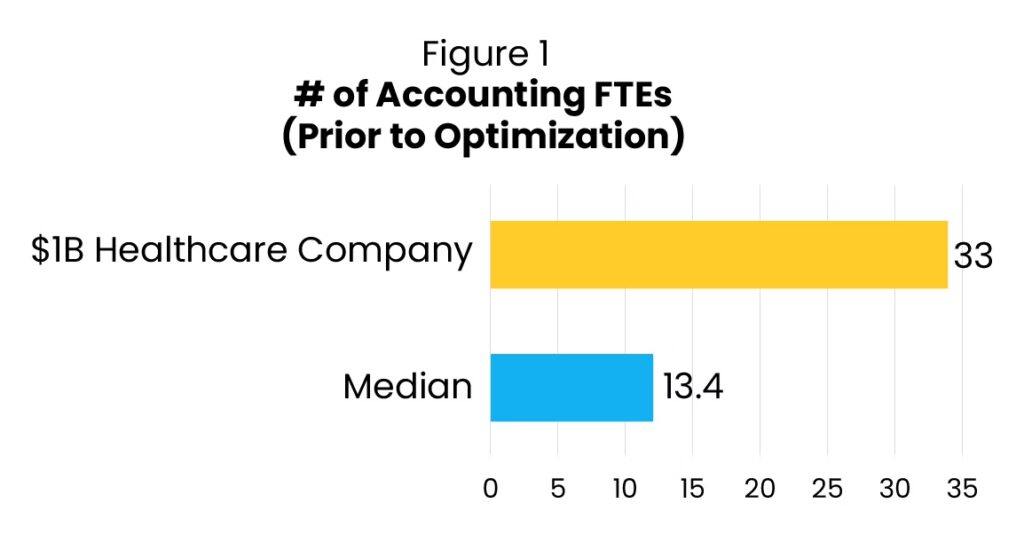 This bar chart shows that prior to optimization a  alt=