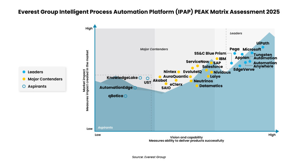 Everest Group's 2025 IPAP PEAK Matrix assesses intelligent process automation platforms, highlighting leaders, contenders, and aspirants.