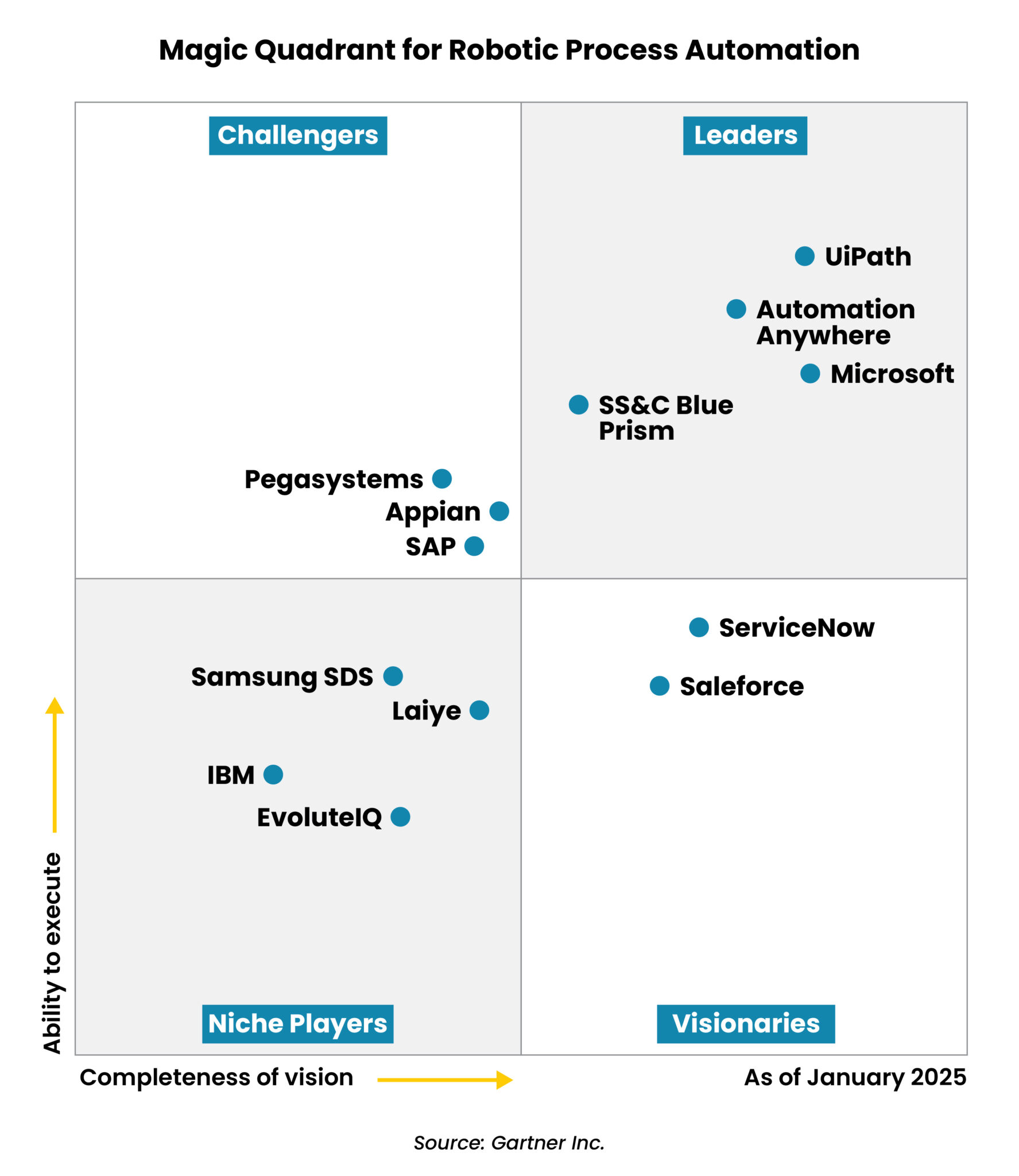 Magic Quadrant for Robotic Process Automation displays leaders, challengers, niche players, and visionaries as of January 2025.