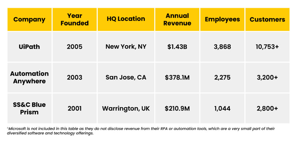 Table comparing leading RPA companies by founding year, location, revenue, employees, and customers.