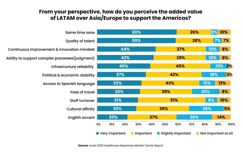2026 Healthcare Revenue Cycle Management Trends-03_3_11zon - Auxis LATAM's advantages over Asia/Europe in supporting the Americas include time zone alignment and talent quality.