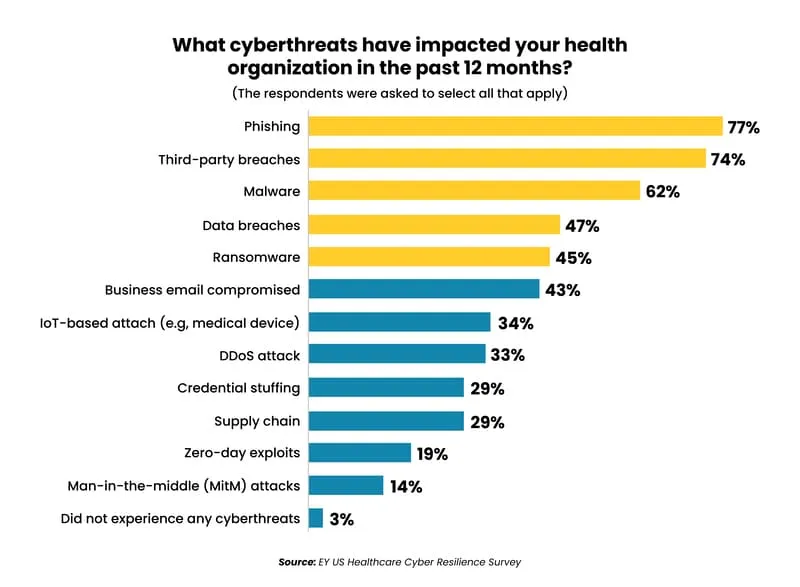 2026 Healthcare Revenue Cycle Management Trends_Mesa de trabajo 1 copy 3_1_11zon - Auxis Cyber threats impacting health organizations in the past year phishing leads at 77 followed by third party breaches at 74