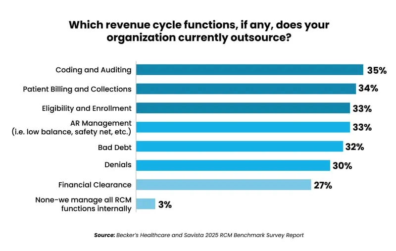 2026 Healthcare Revenue Cycle Management Trends_Mesa de trabajo 1 copy 4_2_11zon - Auxis Revenue cycle functions outsourcing statistics show coding billing and enrollment as top areas for organizations