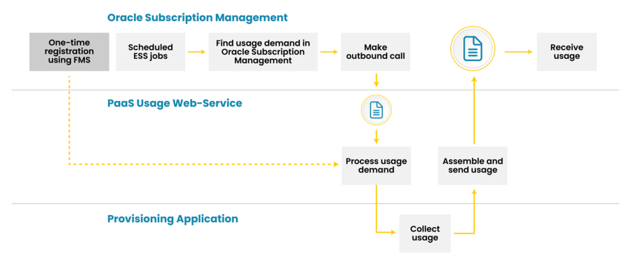 Process flow diagram illustrating usage management in Oracle Subscription Management detailing registration and demand processing steps