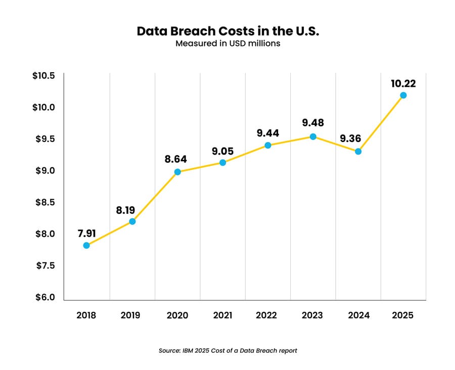Rising data breach costs in the US projected to reach 22 million by 2025 highlighting increasing cybersecurity challenges