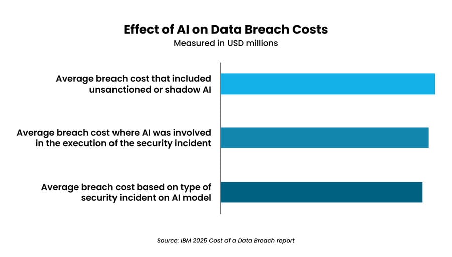 AI's impact on data breach costs illustrated with average costs in millions for various AI-related incidents.