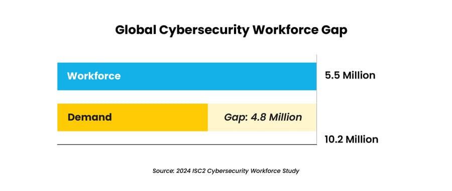 Global cybersecurity workforce gap shows a need for 48 million more professionals to meet rising demand